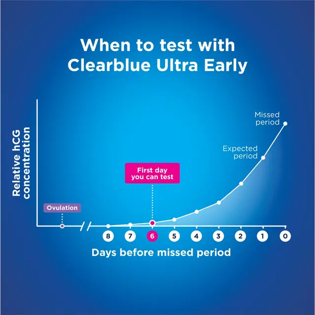 Clearblue Early Detection Visual Pregnancy 2 Tests - Image 7