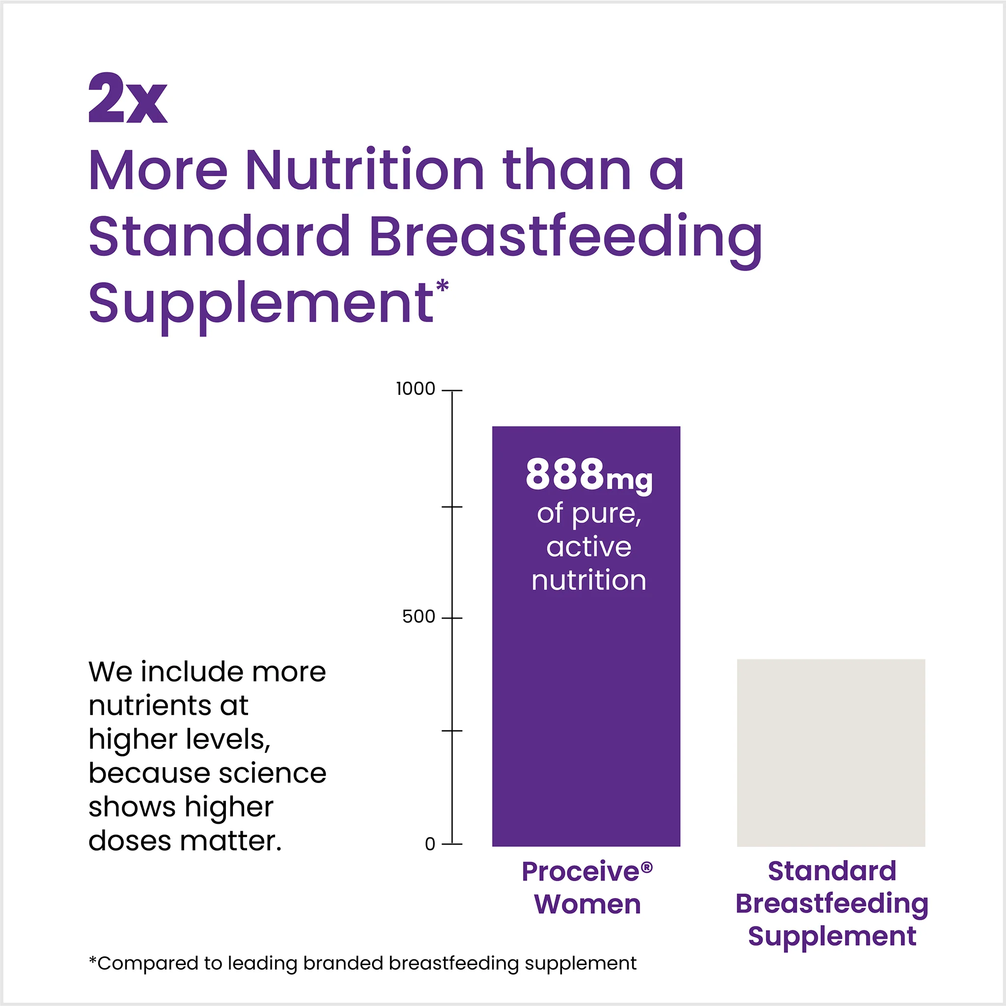 Proceive Breastfeeding 60 Capsules - Image 3