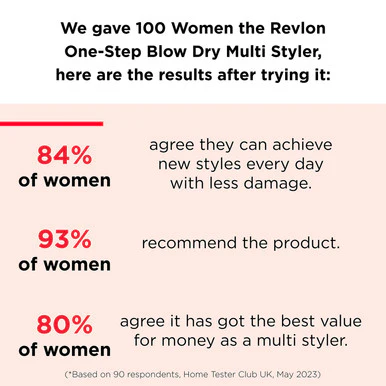 Revlon One-Step Blow Dry Multi Styler 3-in-1 - Image 3