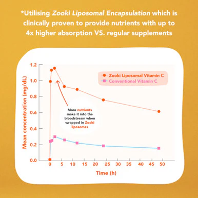 Zooki Liposomal Turmeric Curcumin 750mg Tangerine Flavour 15ml 30 Sachets - Image 5