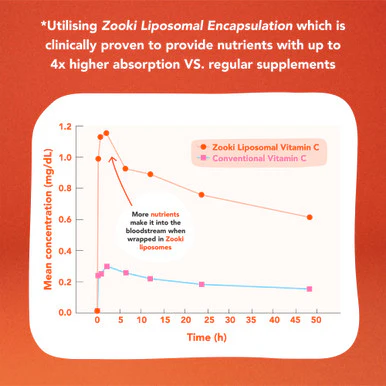 Zooki Liposomal Vitamin C 1,000mg Citrus Orange Flavour 15ml 14 Sachets - Image 6