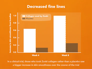 Zooki Super Strength Marine Collagen 11,000mg, Mango Peach Flavour 18.5ml, 30 Sachets - Image 7