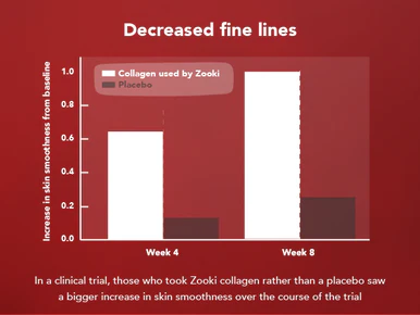 Zooki Super Strength Marine Collagen 11,000mg, Sour Cherry Flavour 18.5ml, 30 Sachets - Image 4
